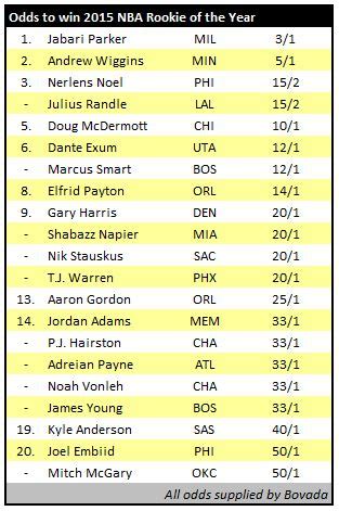 nba rookie of the year odds bovada|NBA Rookie of the Year (ROY) Betting Odds.